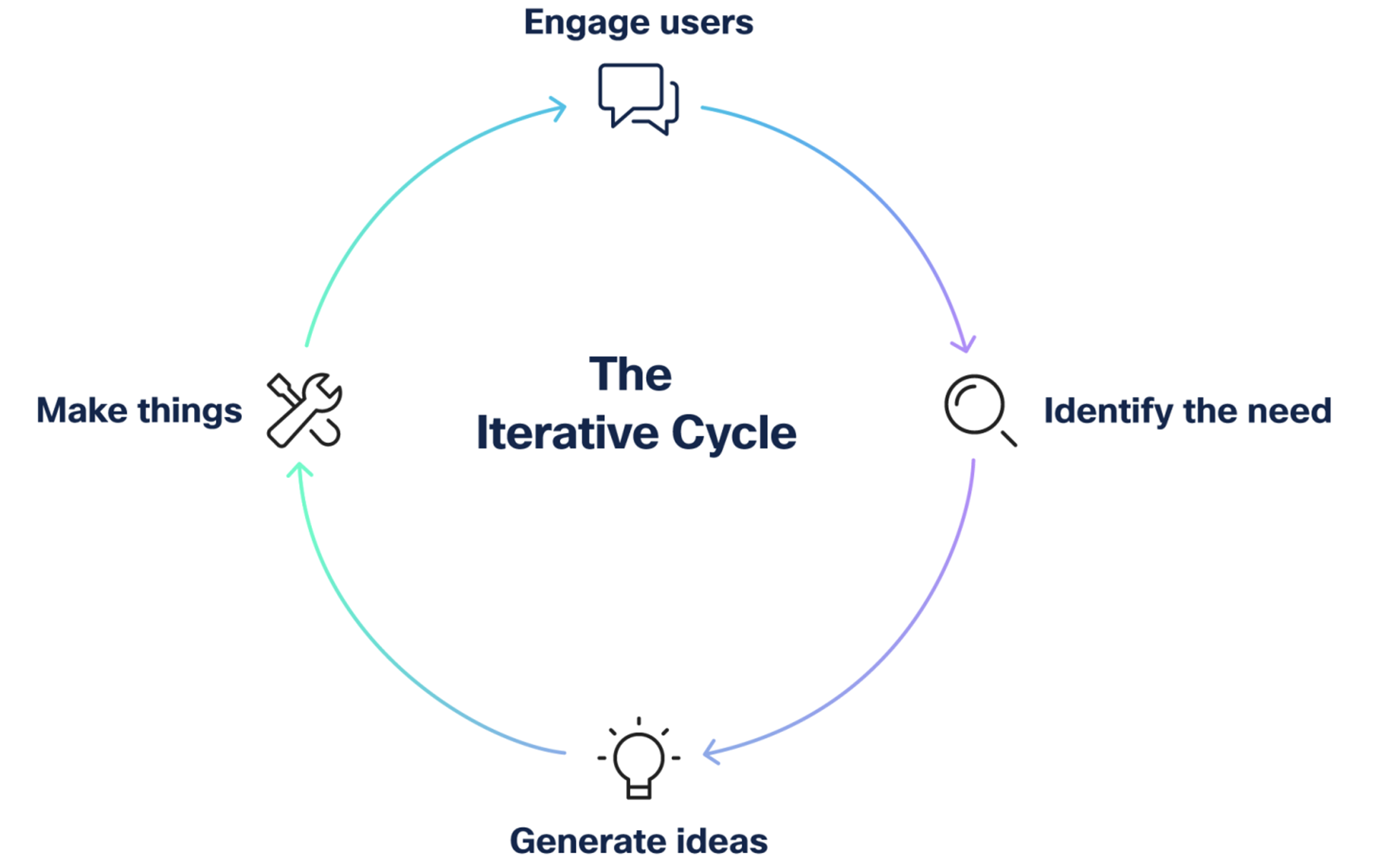 A graphic illustrating ongoing engagement with users to guide the product vision